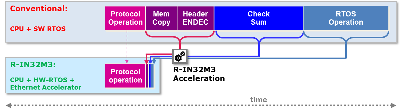 Figure 3 - The hardware accelerator provides unmatched Ethernet frame processing allowing a flexible system design with either faster communication speeds or more time available for tasks and application execution, together with reduced power consumption
